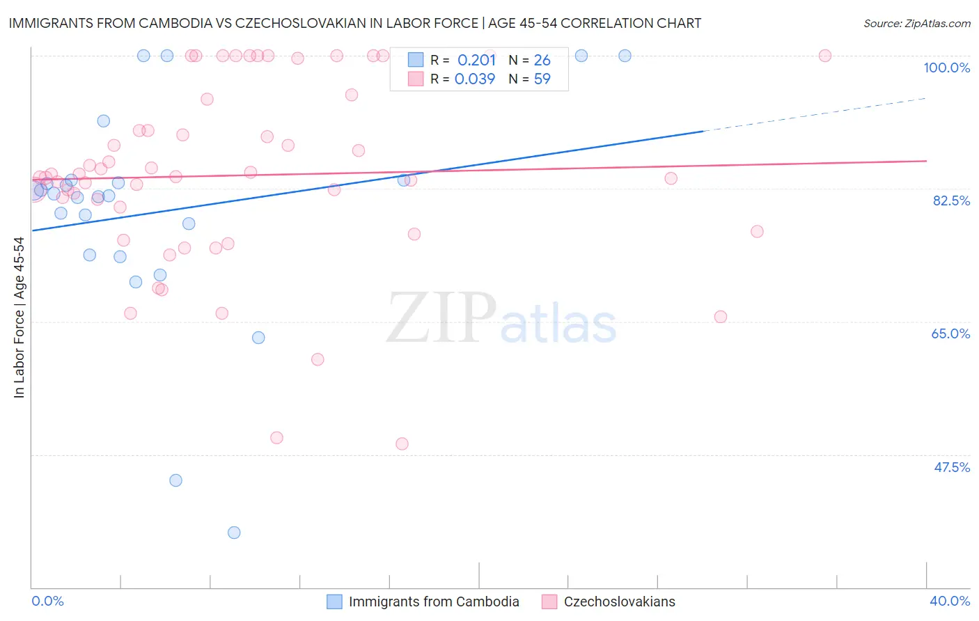 Immigrants from Cambodia vs Czechoslovakian In Labor Force | Age 45-54