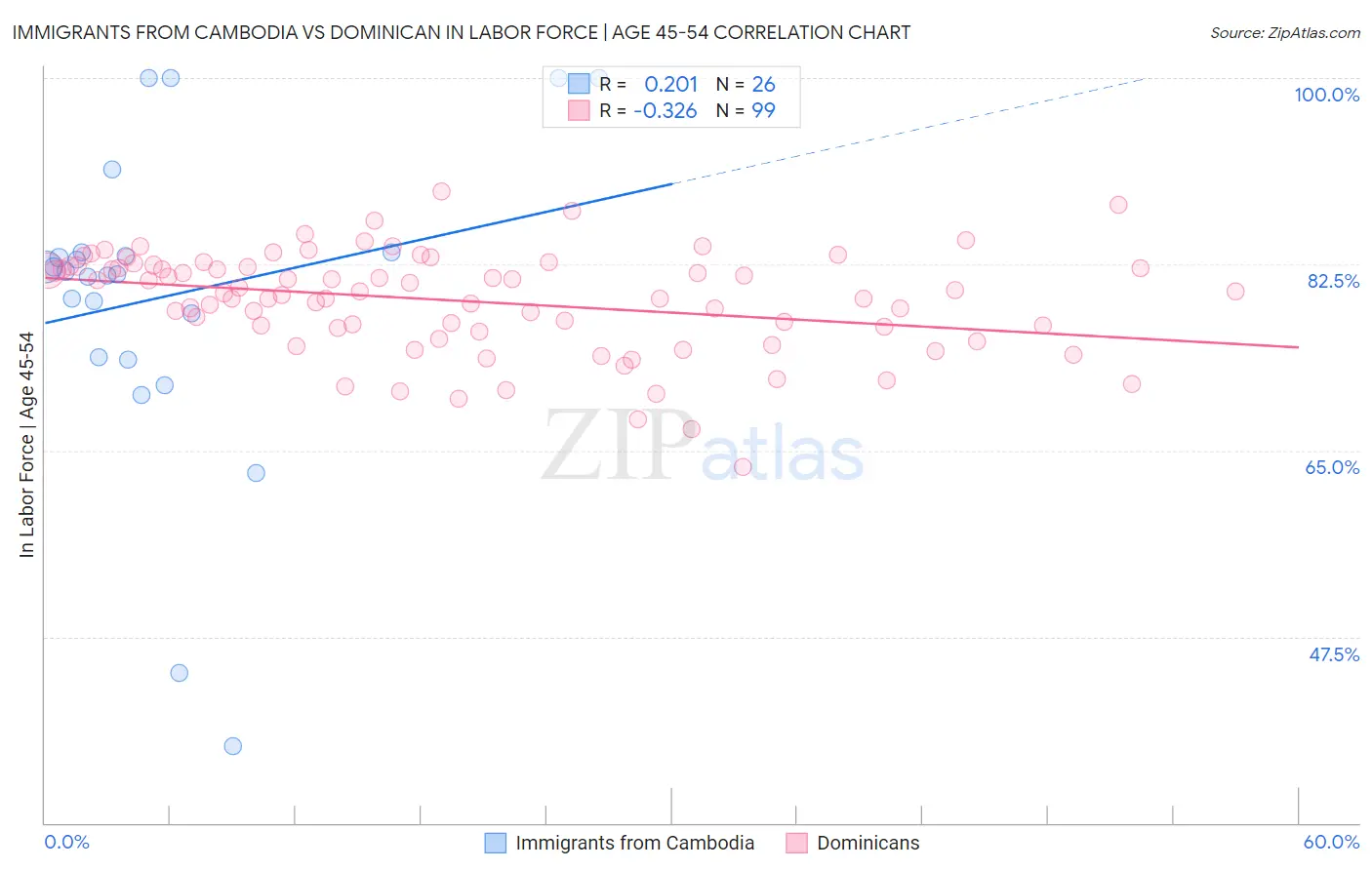 Immigrants from Cambodia vs Dominican In Labor Force | Age 45-54
