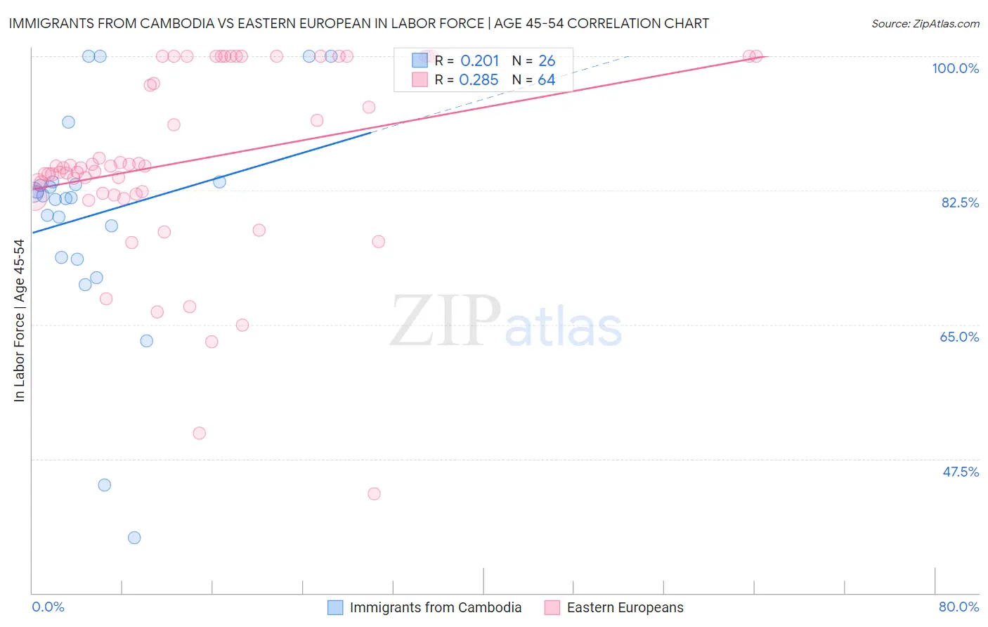 Immigrants from Cambodia vs Eastern European In Labor Force | Age 45-54