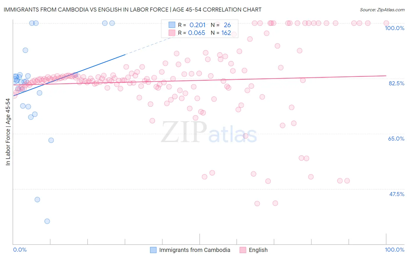 Immigrants from Cambodia vs English In Labor Force | Age 45-54