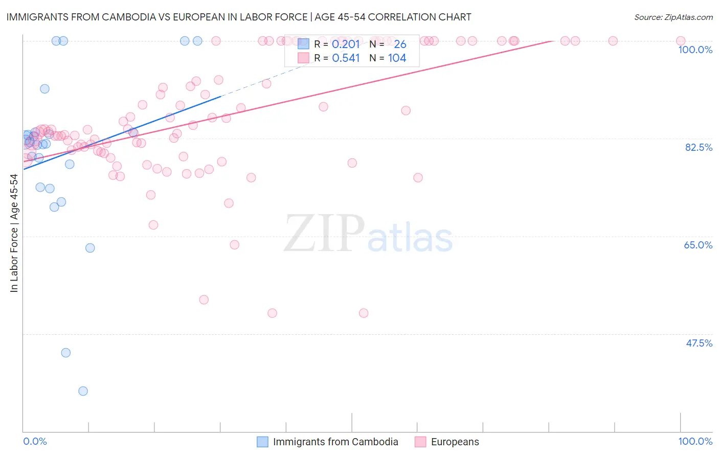 Immigrants from Cambodia vs European In Labor Force | Age 45-54