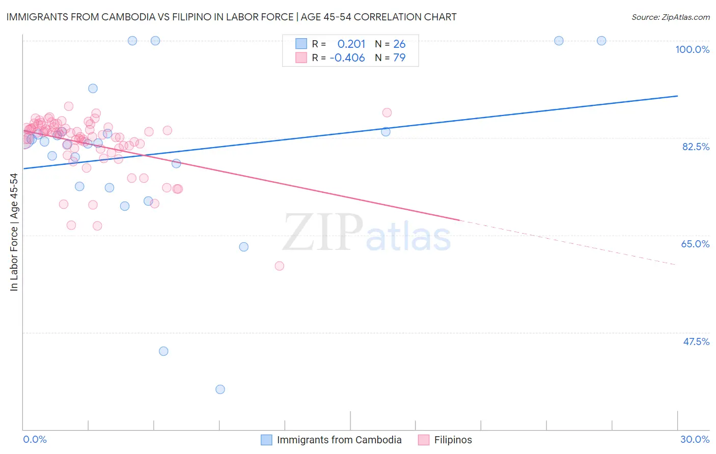 Immigrants from Cambodia vs Filipino In Labor Force | Age 45-54