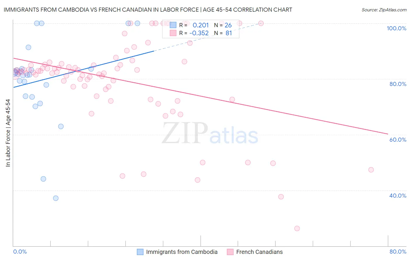 Immigrants from Cambodia vs French Canadian In Labor Force | Age 45-54