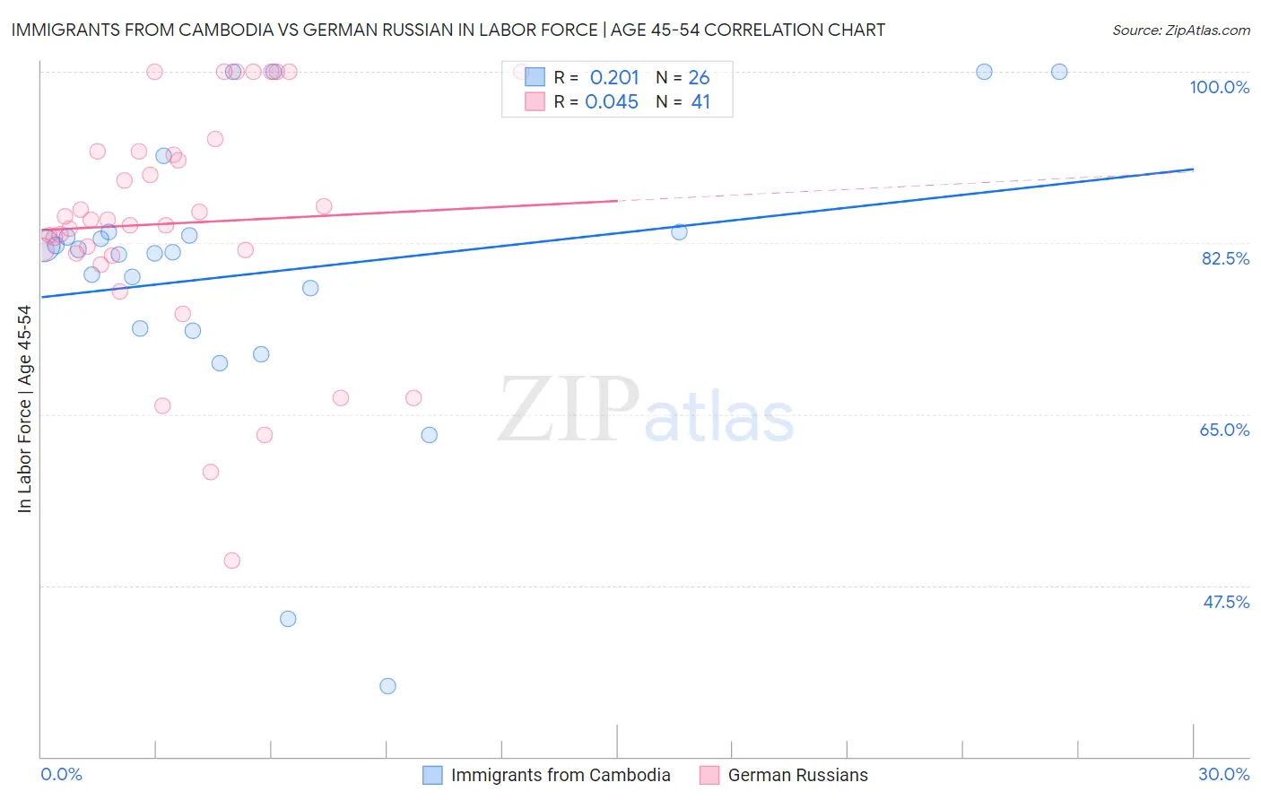 Immigrants from Cambodia vs German Russian In Labor Force | Age 45-54