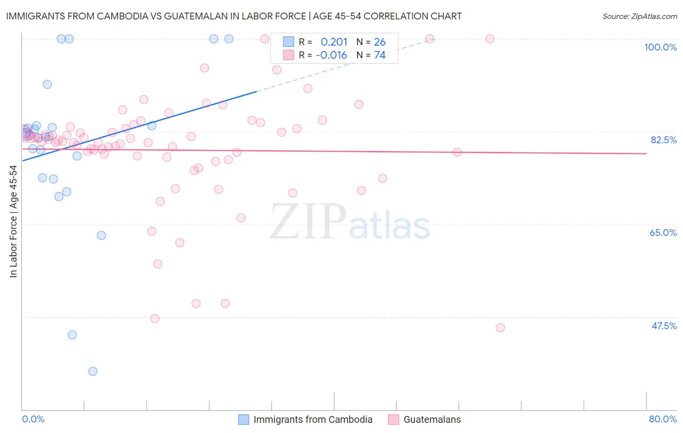 Immigrants from Cambodia vs Guatemalan In Labor Force | Age 45-54