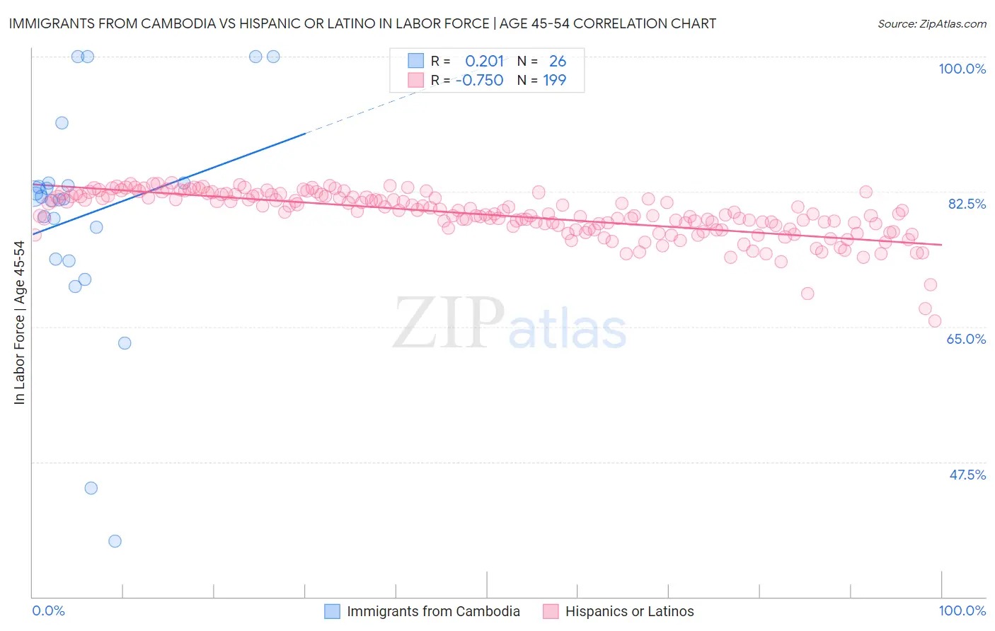Immigrants from Cambodia vs Hispanic or Latino In Labor Force | Age 45-54