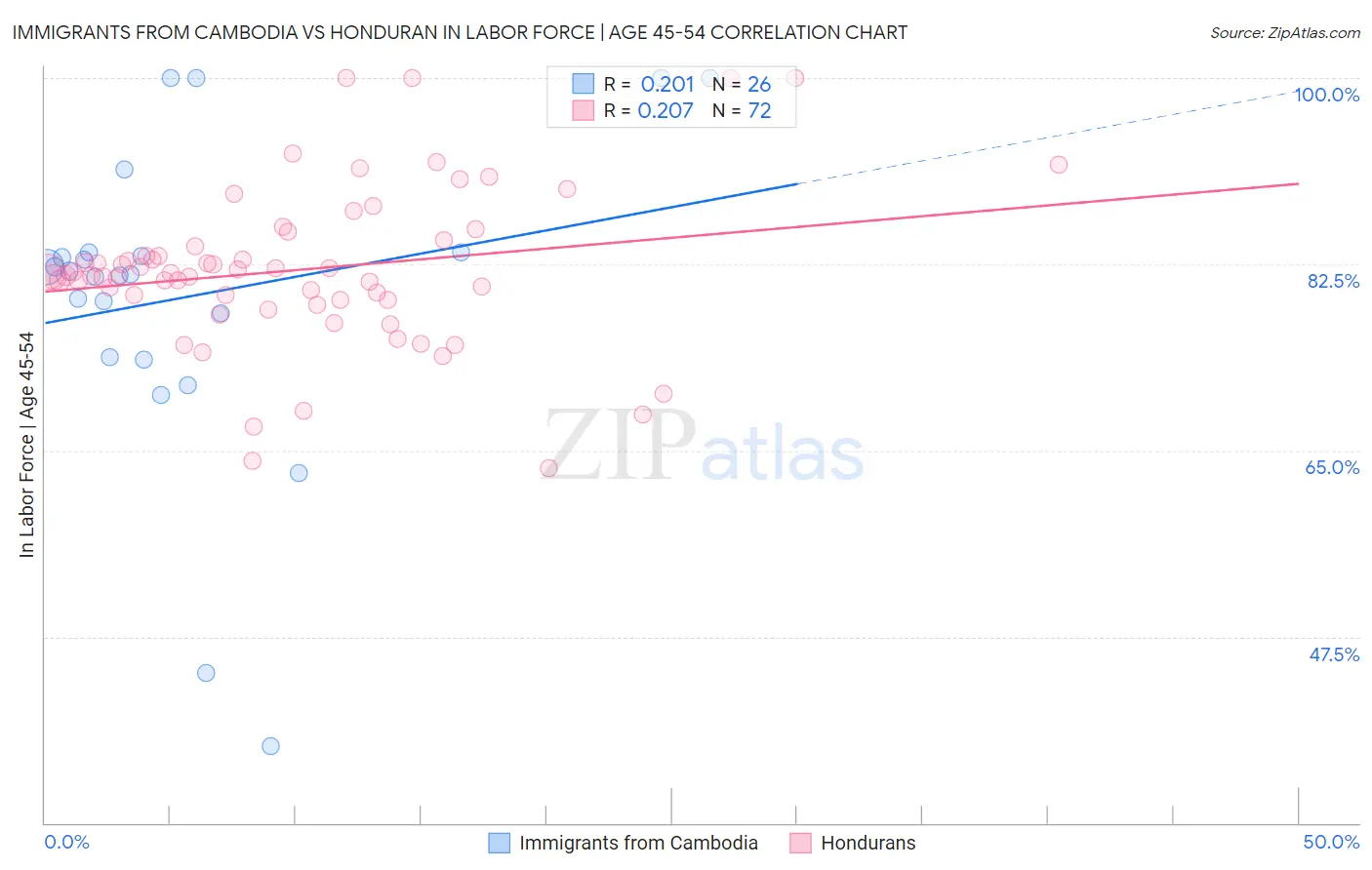 Immigrants from Cambodia vs Honduran In Labor Force | Age 45-54