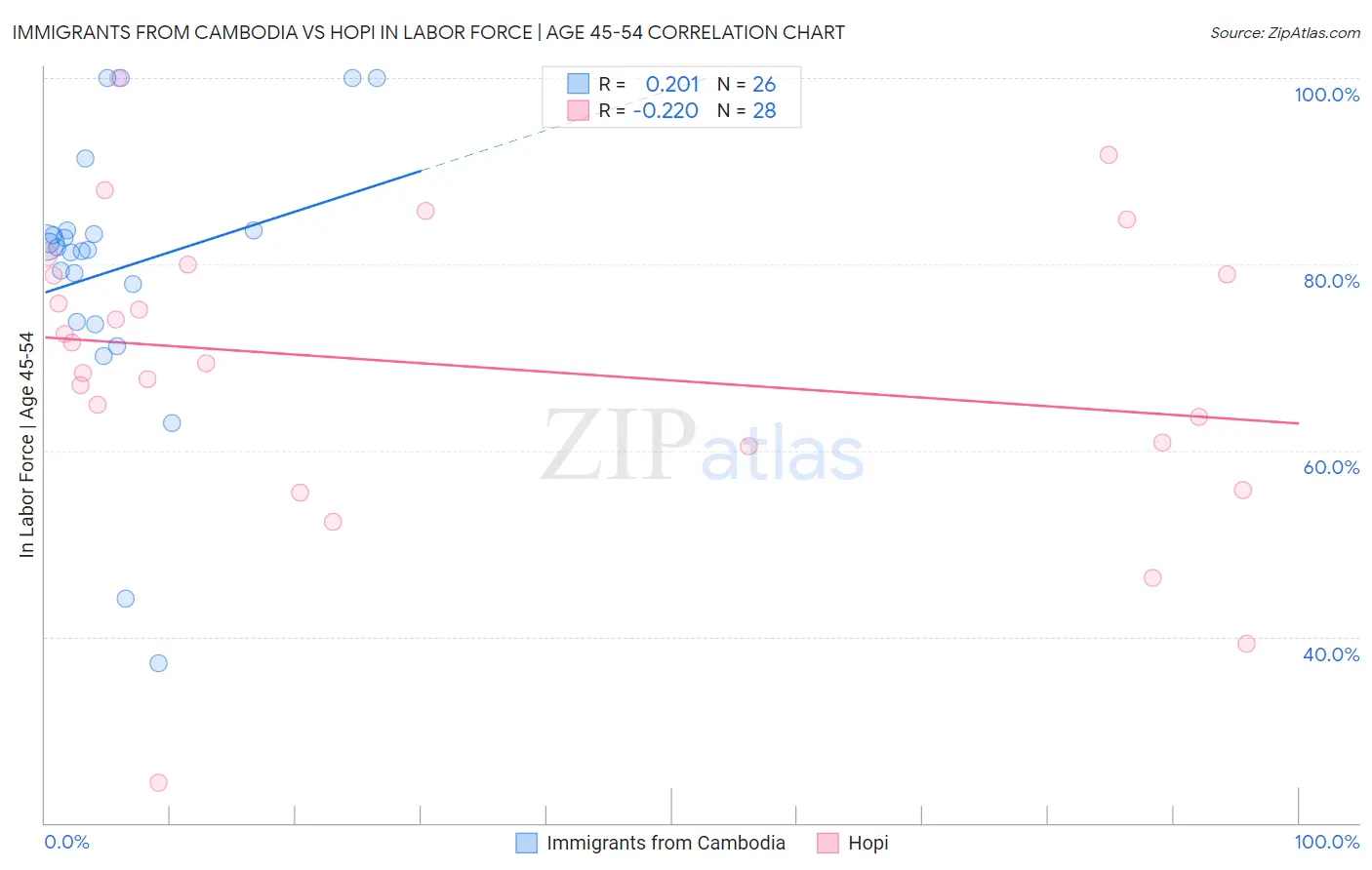 Immigrants from Cambodia vs Hopi In Labor Force | Age 45-54