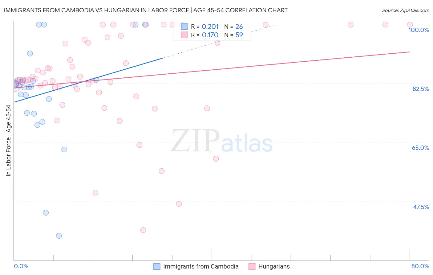 Immigrants from Cambodia vs Hungarian In Labor Force | Age 45-54