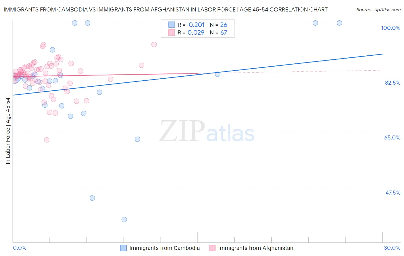 Immigrants from Cambodia vs Immigrants from Afghanistan In Labor Force | Age 45-54
