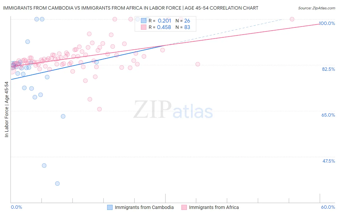 Immigrants from Cambodia vs Immigrants from Africa In Labor Force | Age 45-54