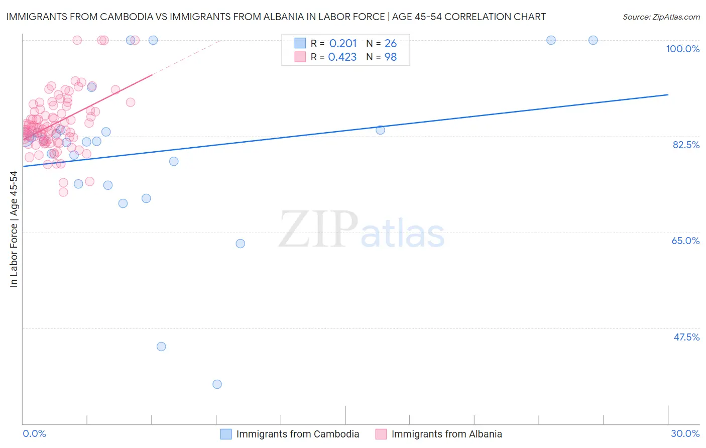 Immigrants from Cambodia vs Immigrants from Albania In Labor Force | Age 45-54