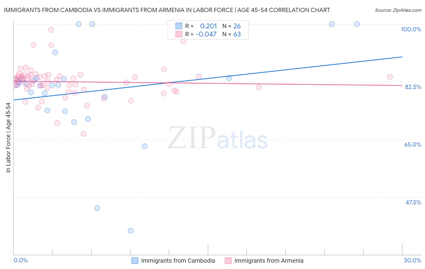Immigrants from Cambodia vs Immigrants from Armenia In Labor Force | Age 45-54