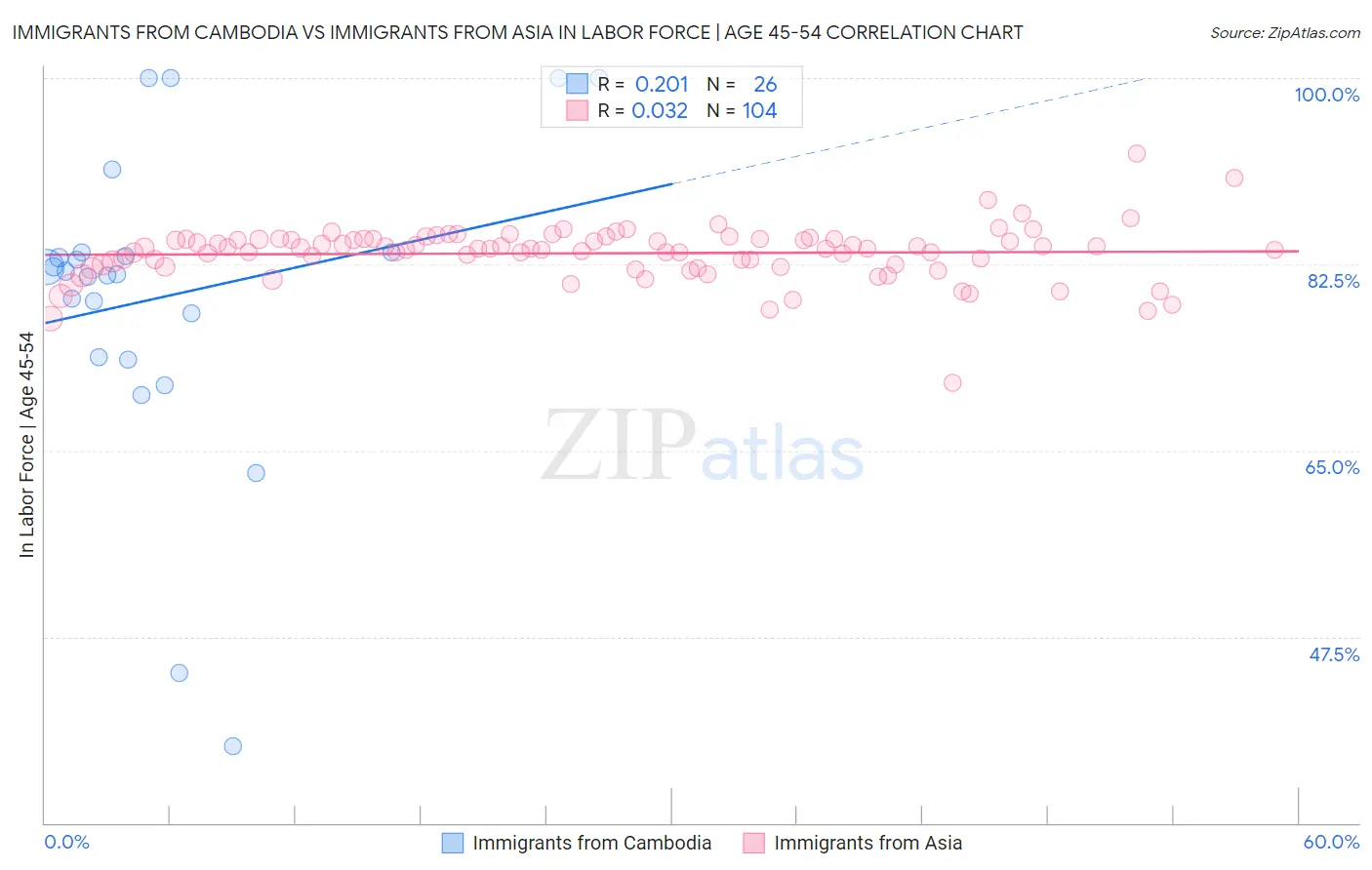 Immigrants from Cambodia vs Immigrants from Asia In Labor Force | Age 45-54