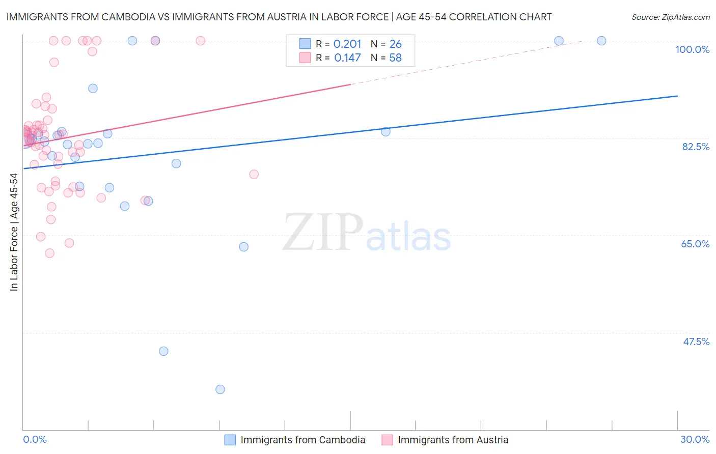 Immigrants from Cambodia vs Immigrants from Austria In Labor Force | Age 45-54