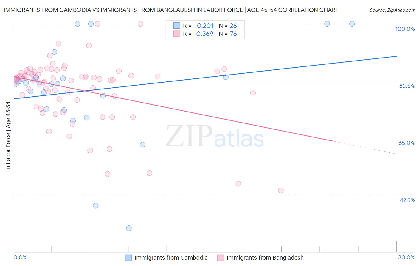 Immigrants from Cambodia vs Immigrants from Bangladesh In Labor Force | Age 45-54