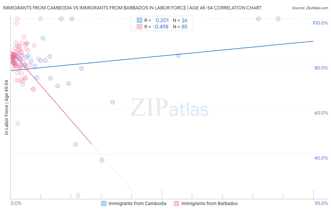 Immigrants from Cambodia vs Immigrants from Barbados In Labor Force | Age 45-54
