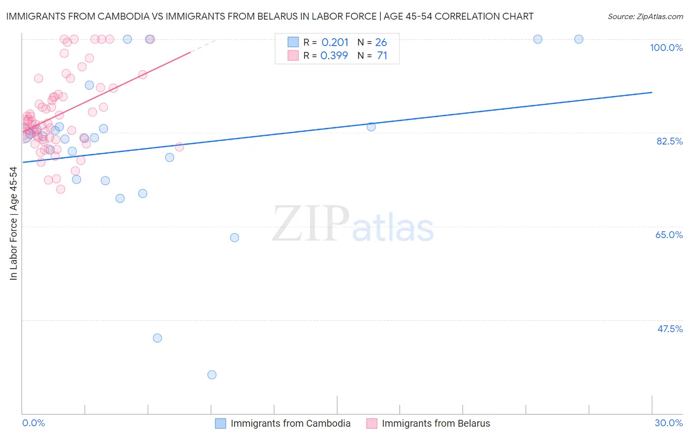 Immigrants from Cambodia vs Immigrants from Belarus In Labor Force | Age 45-54