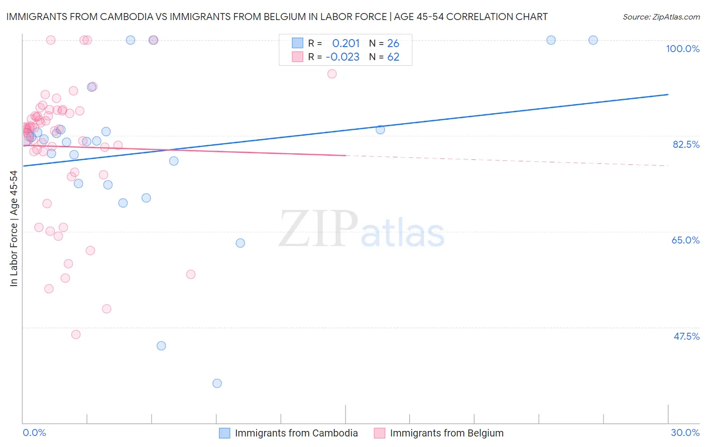 Immigrants from Cambodia vs Immigrants from Belgium In Labor Force | Age 45-54
