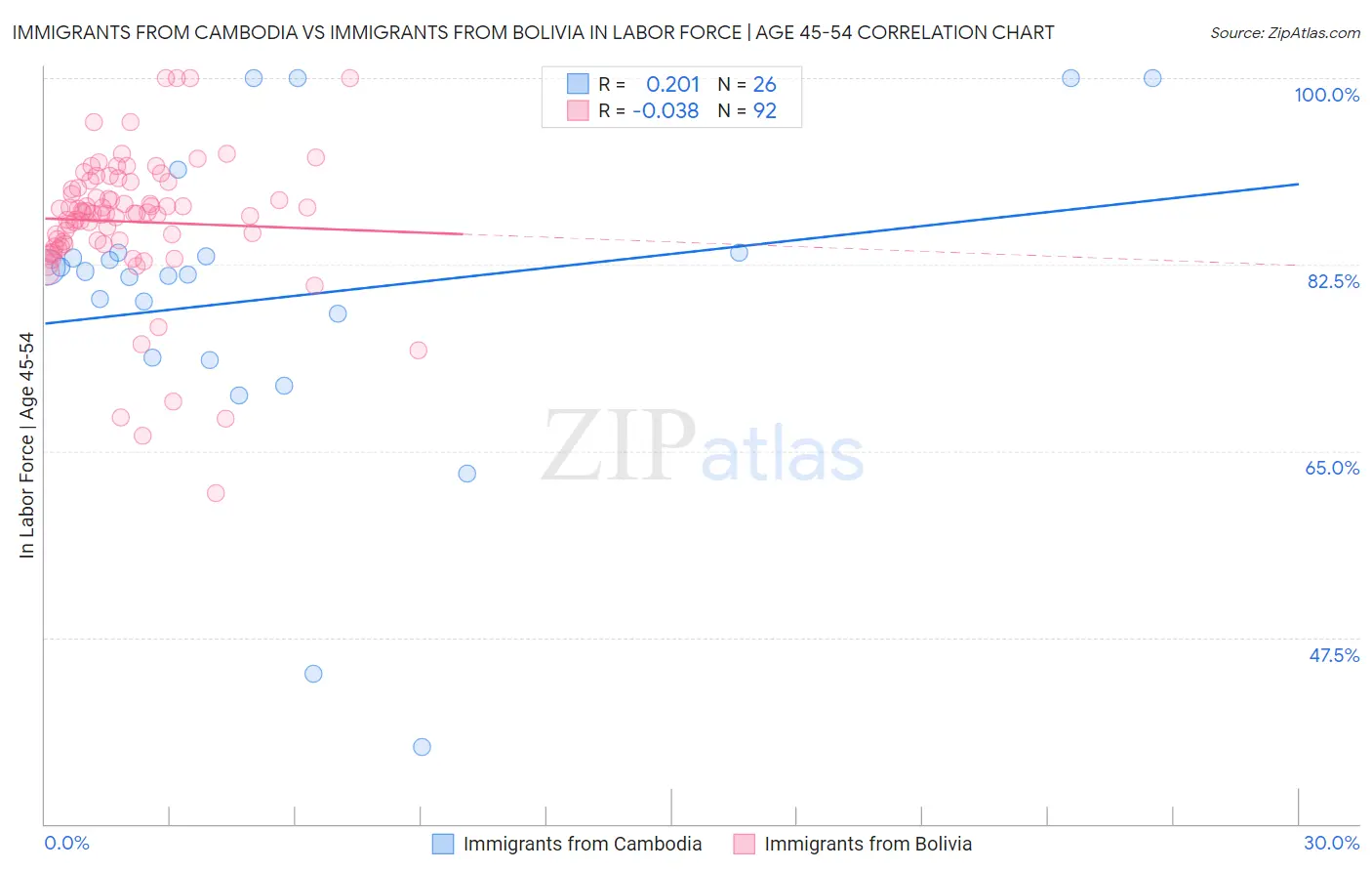 Immigrants from Cambodia vs Immigrants from Bolivia In Labor Force | Age 45-54