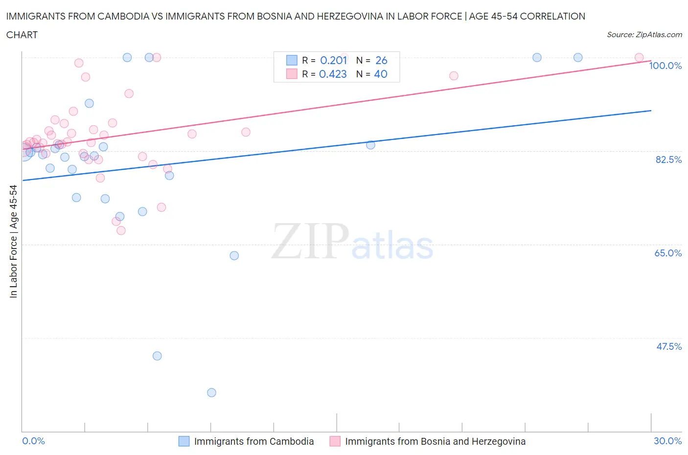 Immigrants from Cambodia vs Immigrants from Bosnia and Herzegovina In Labor Force | Age 45-54