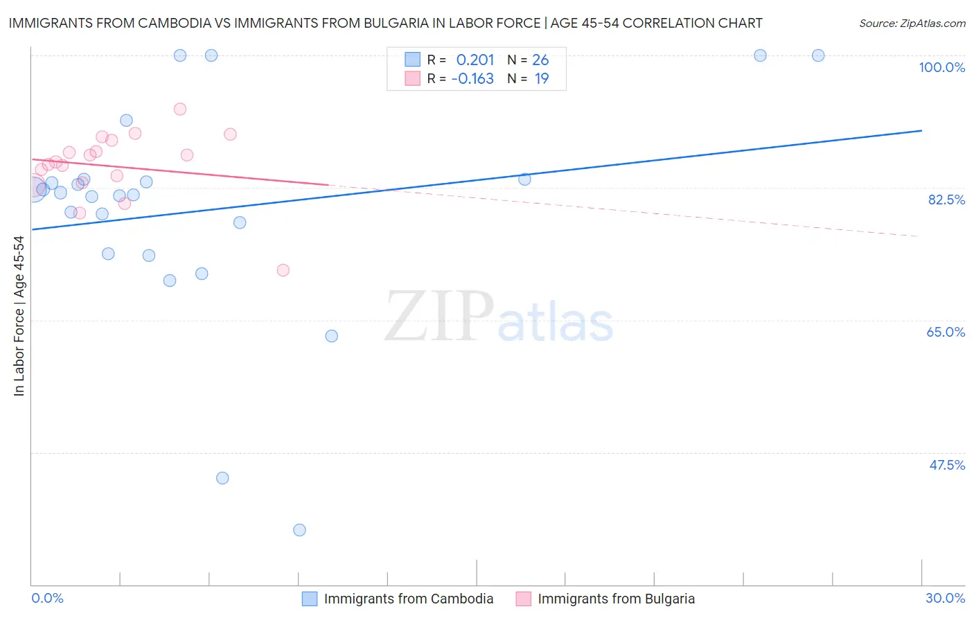 Immigrants from Cambodia vs Immigrants from Bulgaria In Labor Force | Age 45-54