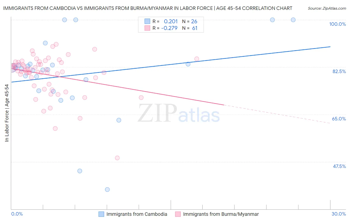 Immigrants from Cambodia vs Immigrants from Burma/Myanmar In Labor Force | Age 45-54