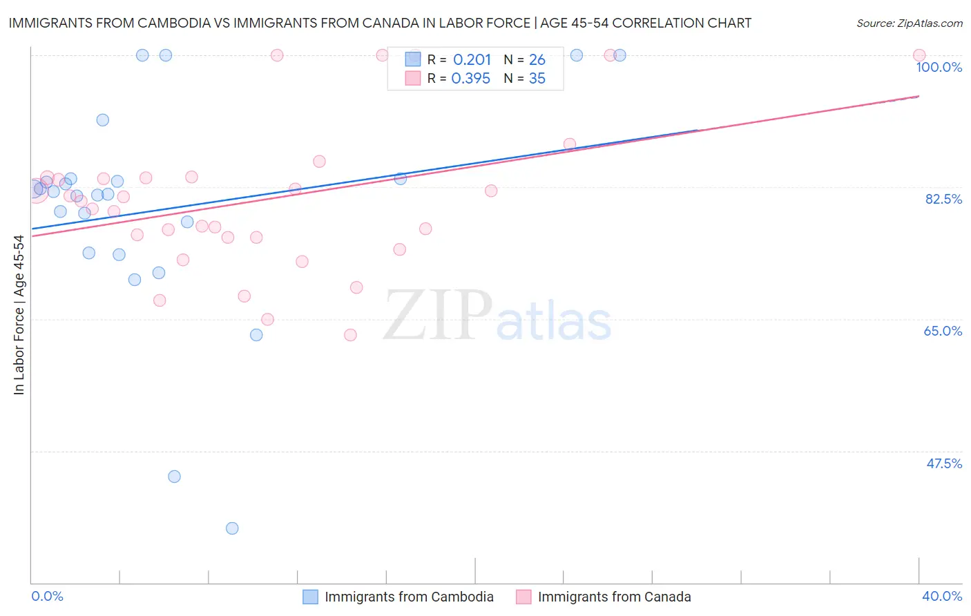 Immigrants from Cambodia vs Immigrants from Canada In Labor Force | Age 45-54