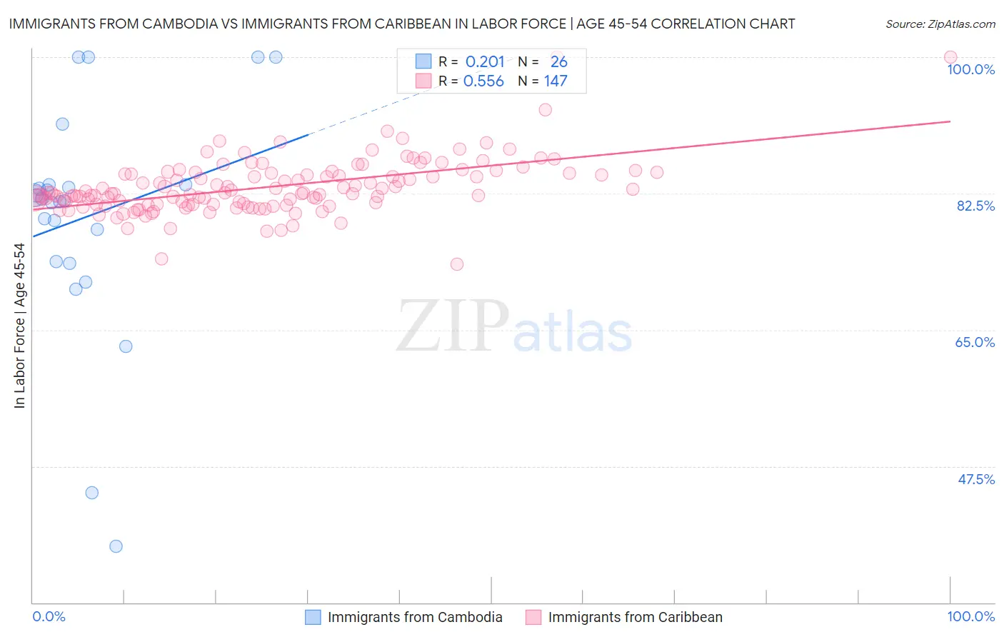 Immigrants from Cambodia vs Immigrants from Caribbean In Labor Force | Age 45-54