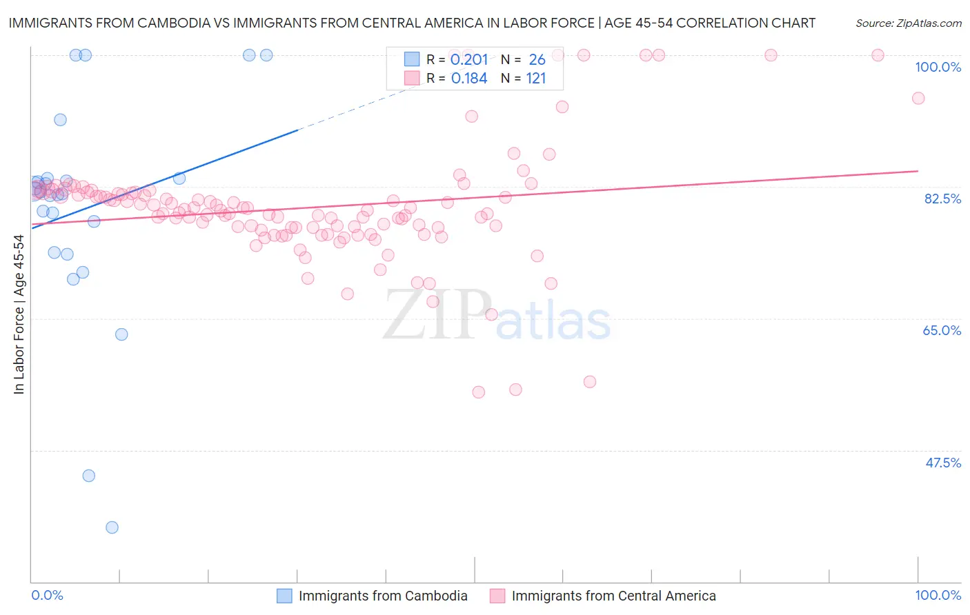 Immigrants from Cambodia vs Immigrants from Central America In Labor Force | Age 45-54