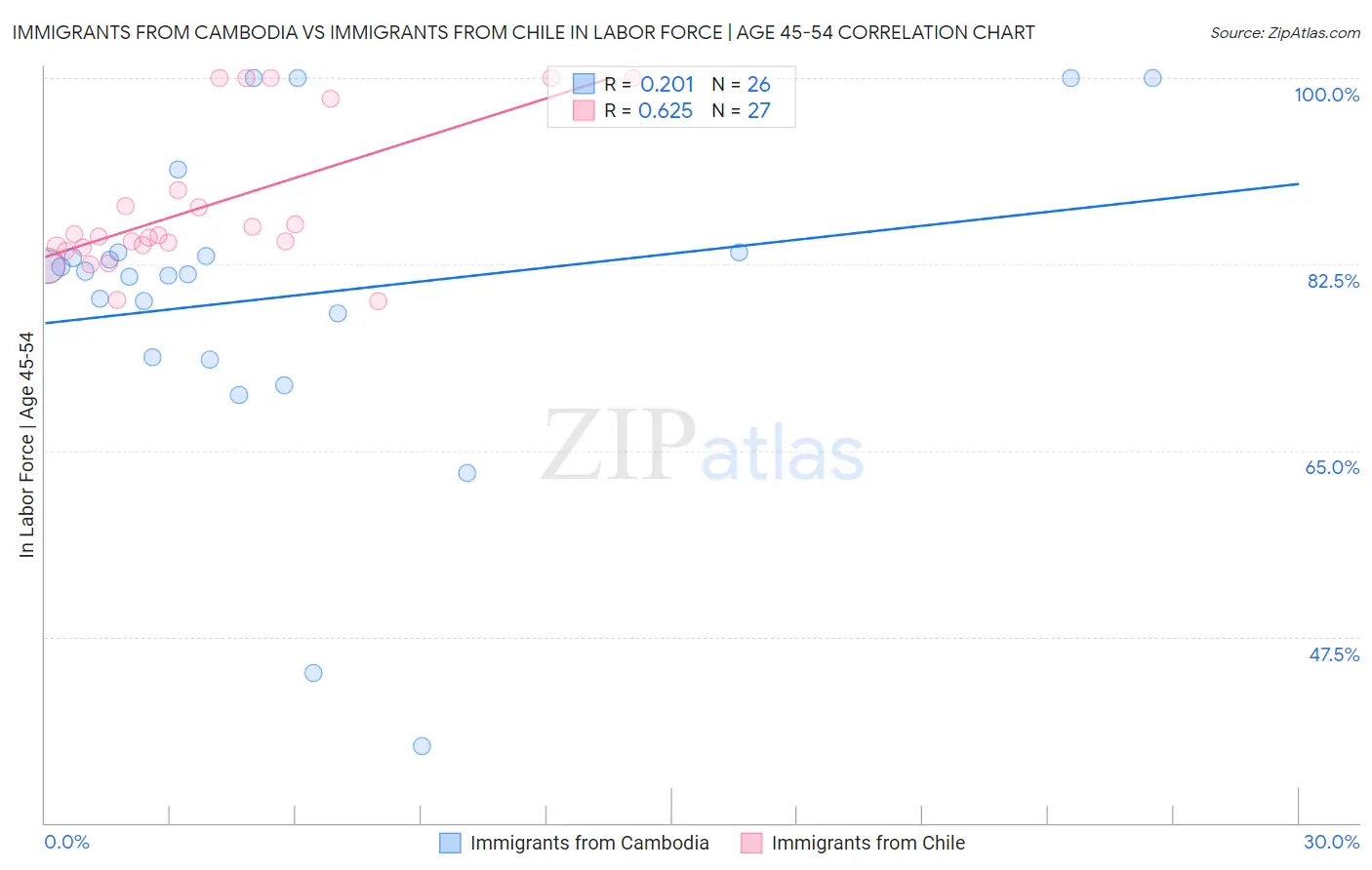 Immigrants from Cambodia vs Immigrants from Chile In Labor Force | Age 45-54