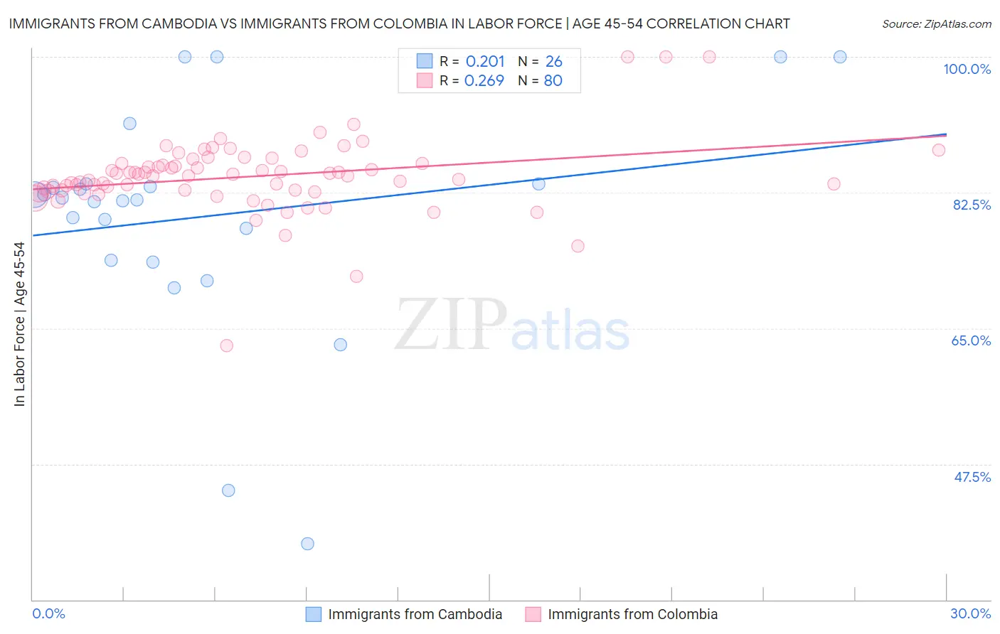 Immigrants from Cambodia vs Immigrants from Colombia In Labor Force | Age 45-54
