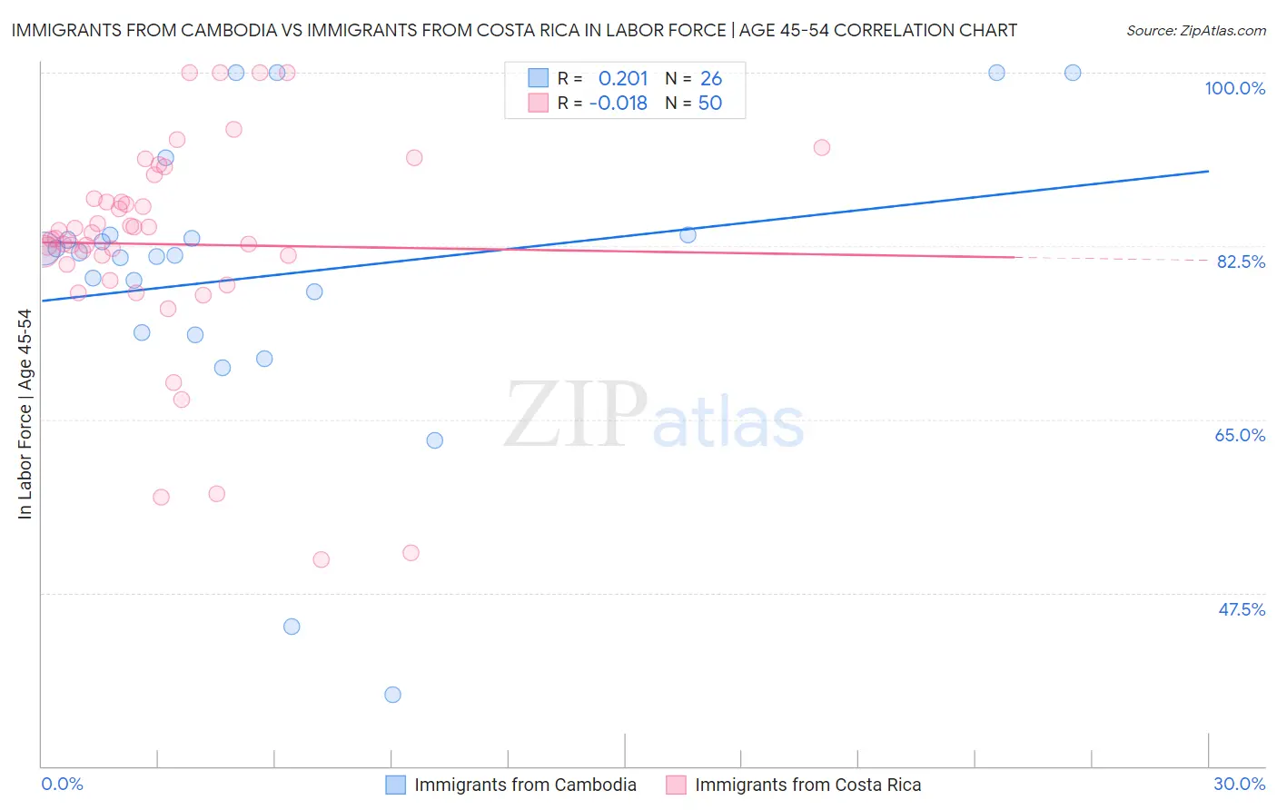 Immigrants from Cambodia vs Immigrants from Costa Rica In Labor Force | Age 45-54