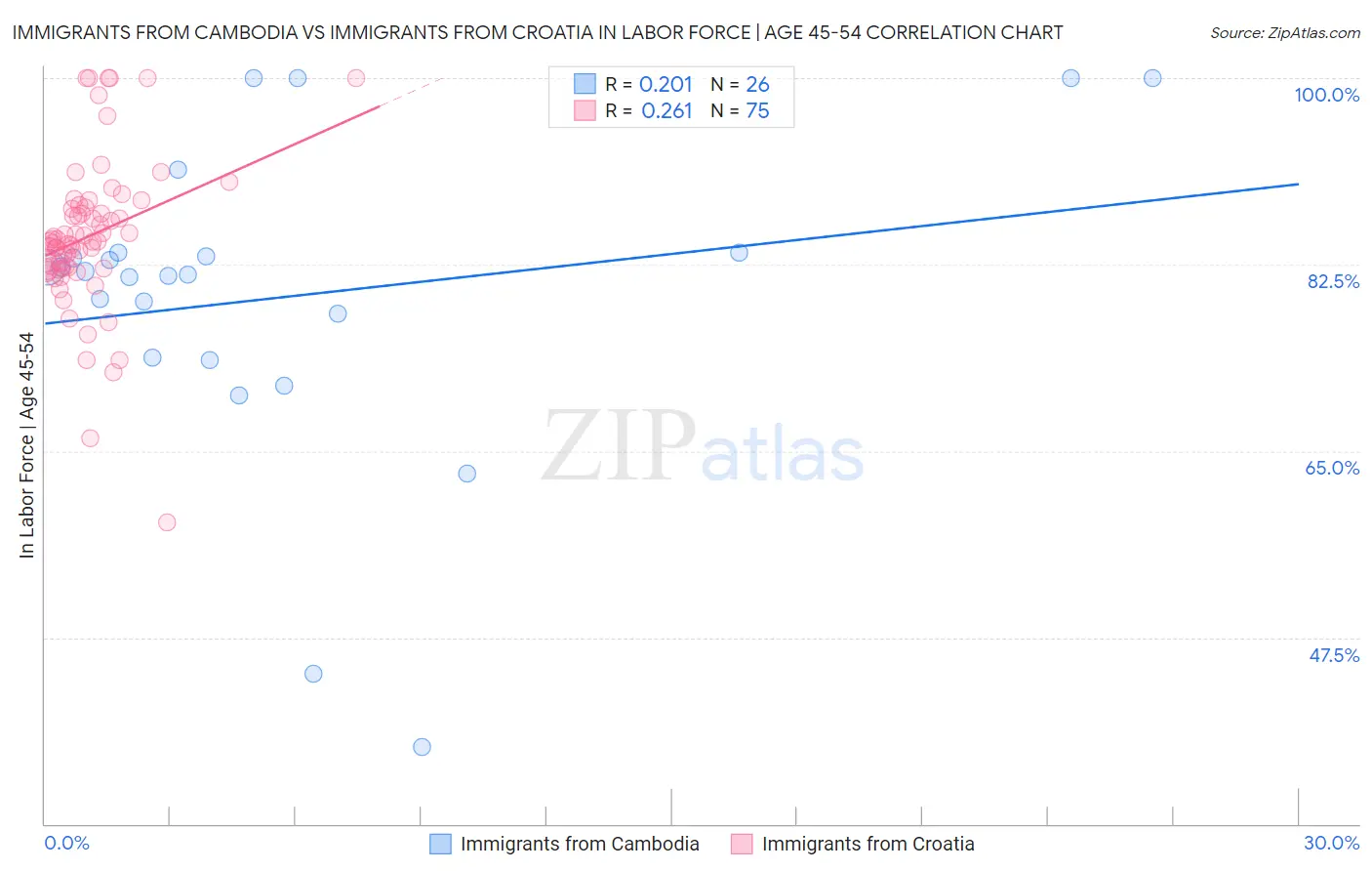 Immigrants from Cambodia vs Immigrants from Croatia In Labor Force | Age 45-54