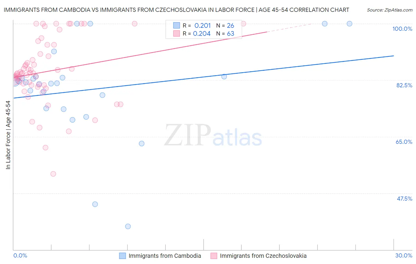 Immigrants from Cambodia vs Immigrants from Czechoslovakia In Labor Force | Age 45-54