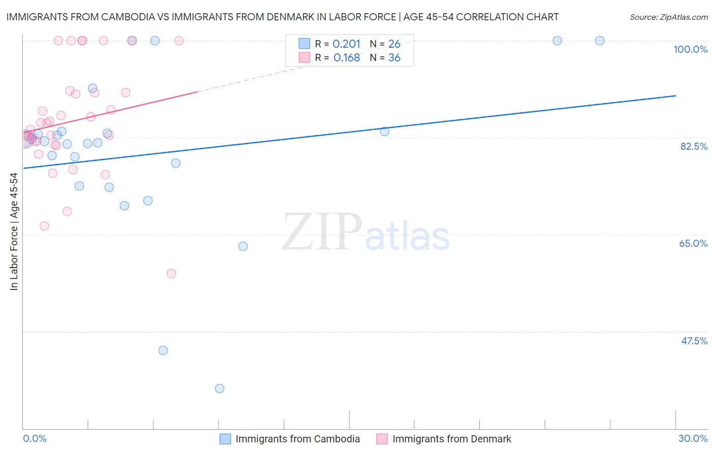 Immigrants from Cambodia vs Immigrants from Denmark In Labor Force | Age 45-54
