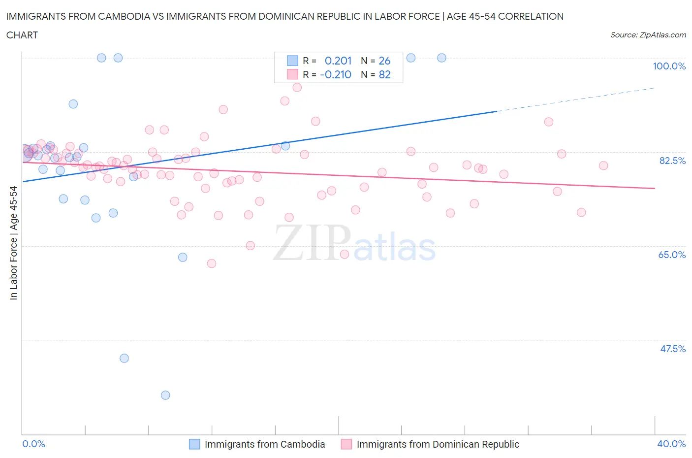 Immigrants from Cambodia vs Immigrants from Dominican Republic In Labor Force | Age 45-54