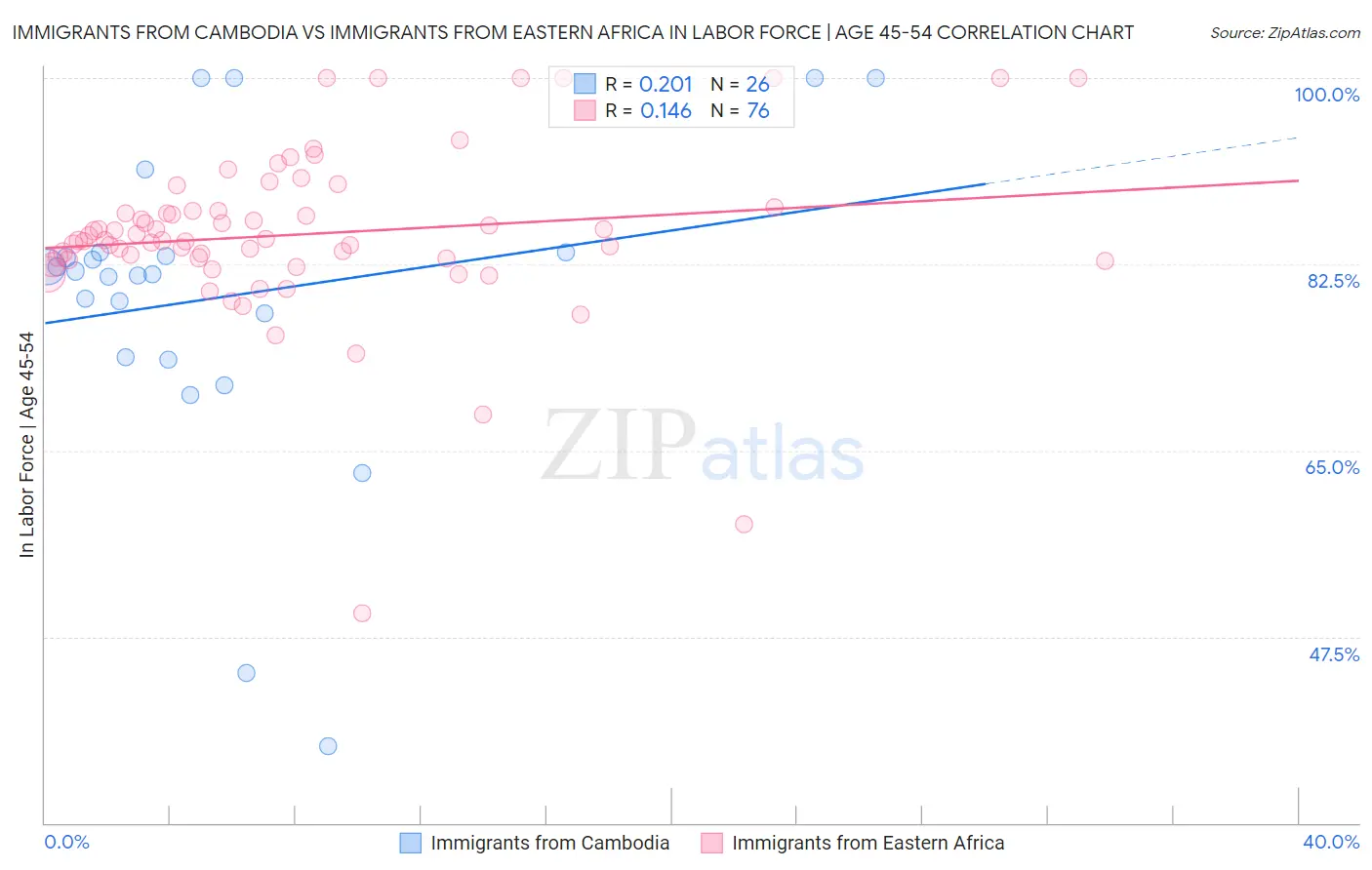 Immigrants from Cambodia vs Immigrants from Eastern Africa In Labor Force | Age 45-54