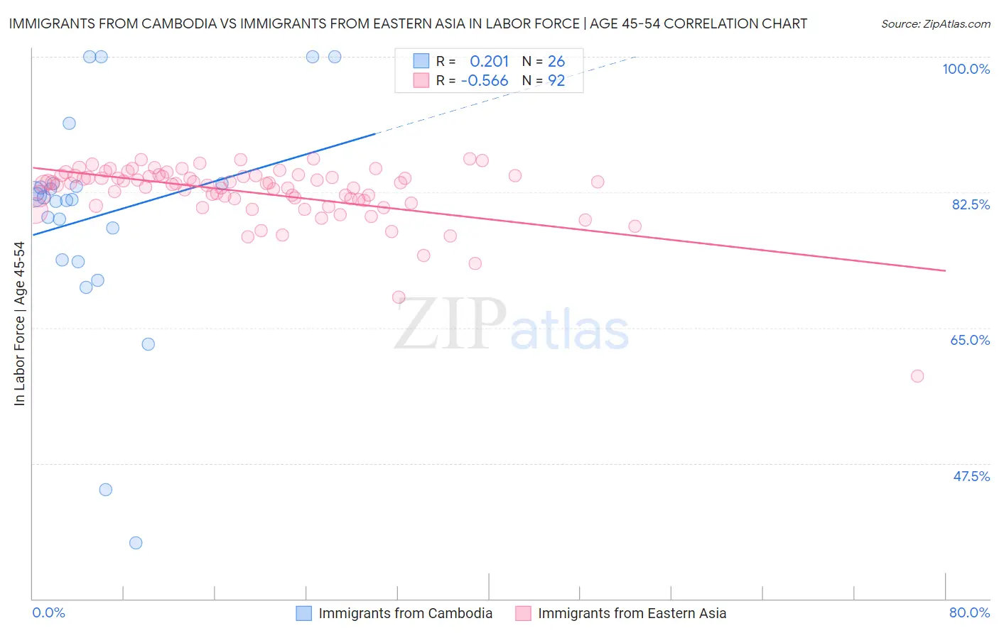 Immigrants from Cambodia vs Immigrants from Eastern Asia In Labor Force | Age 45-54