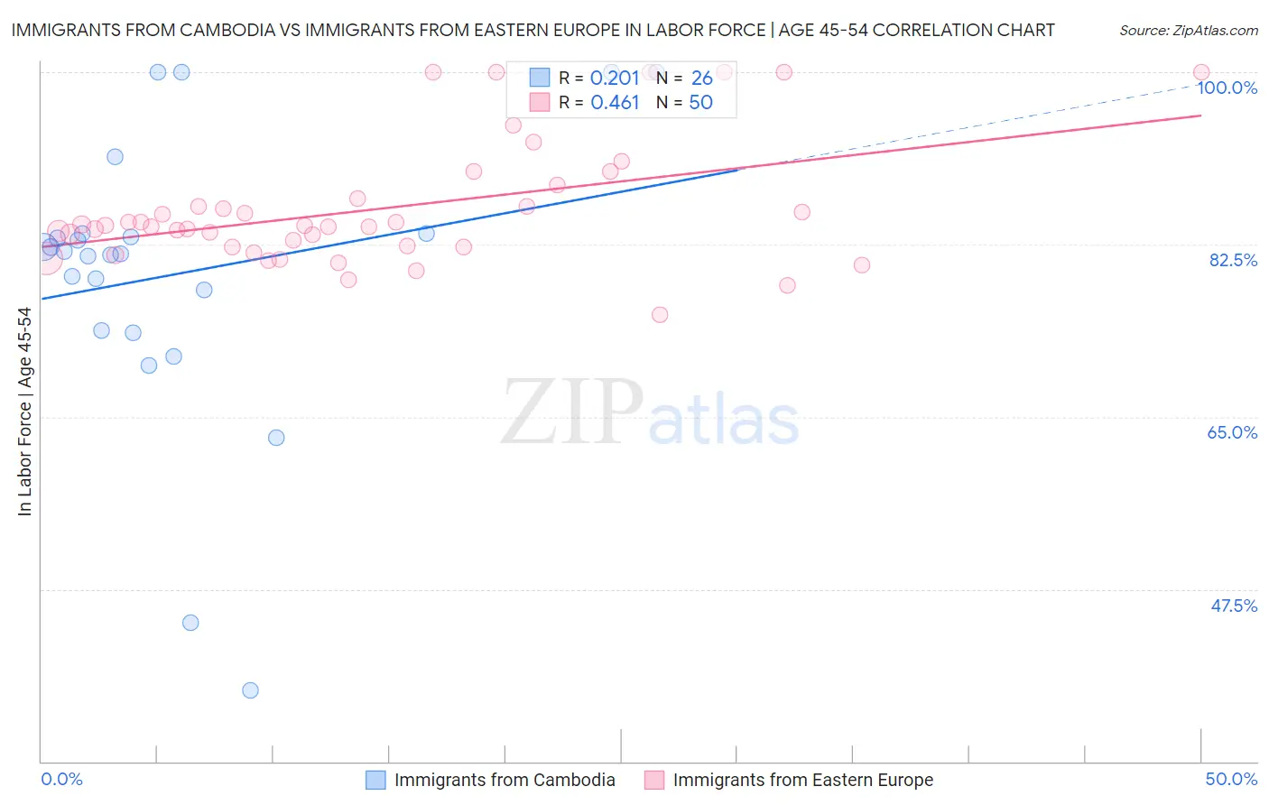 Immigrants from Cambodia vs Immigrants from Eastern Europe In Labor Force | Age 45-54