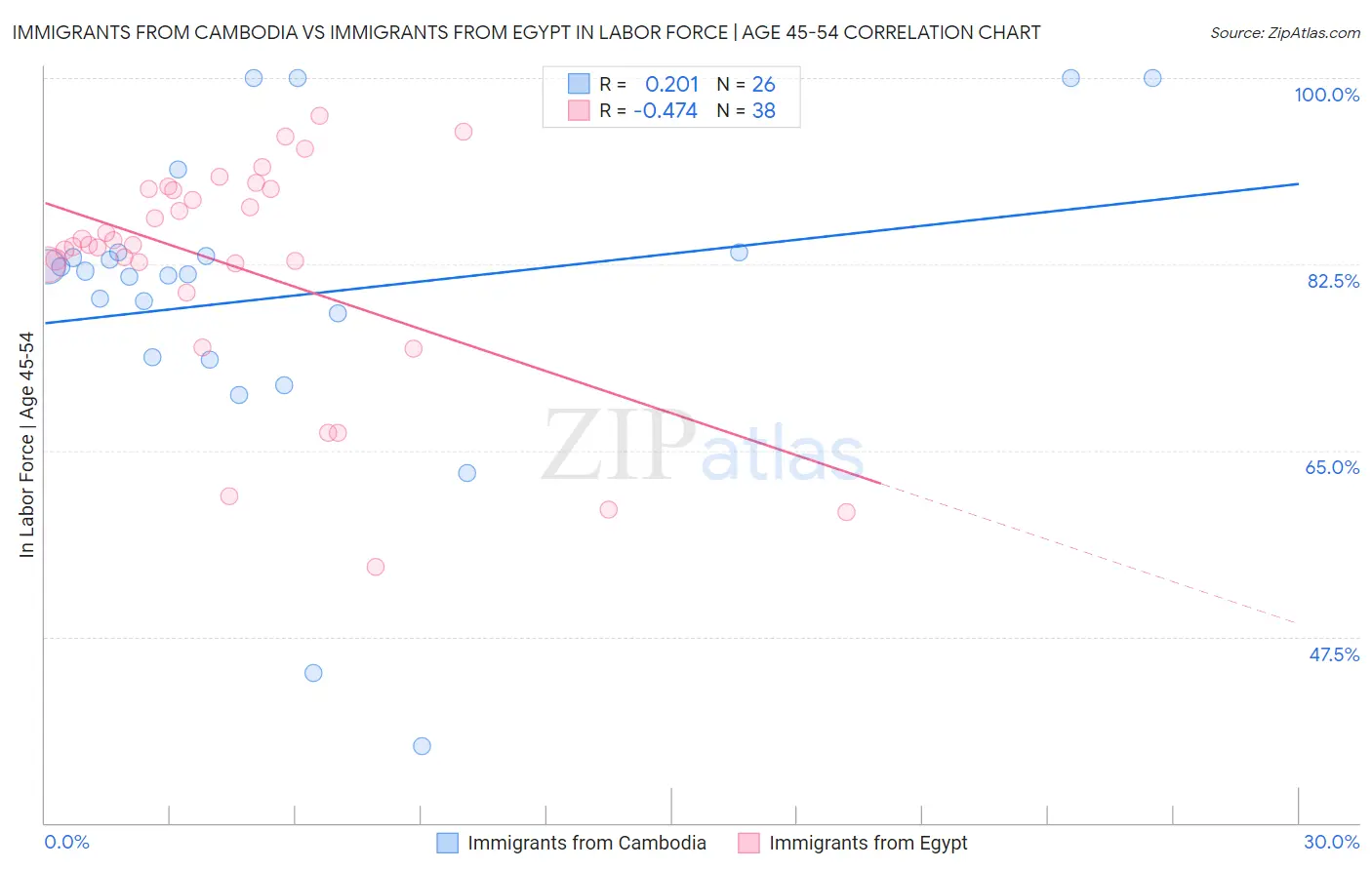 Immigrants from Cambodia vs Immigrants from Egypt In Labor Force | Age 45-54