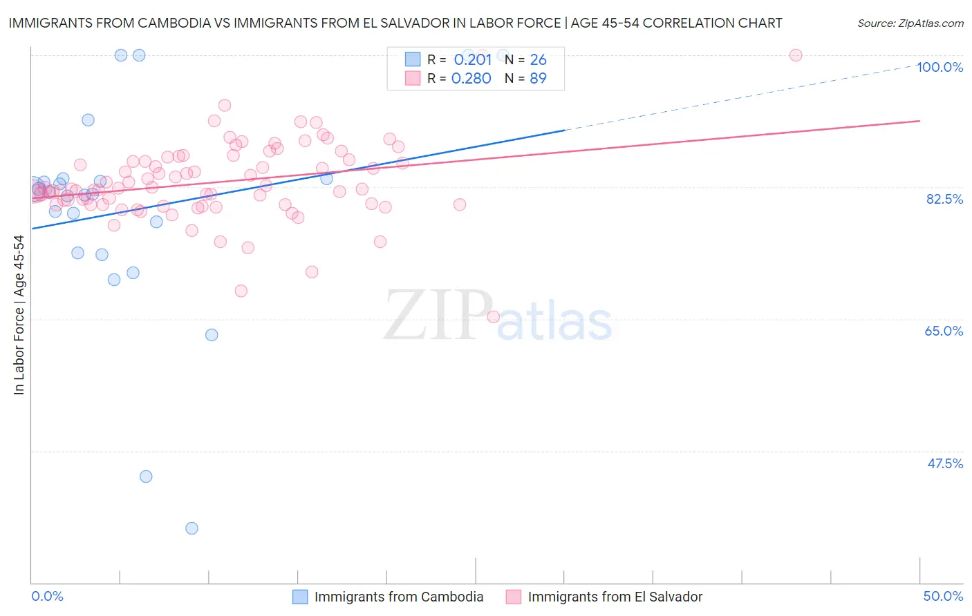 Immigrants from Cambodia vs Immigrants from El Salvador In Labor Force | Age 45-54