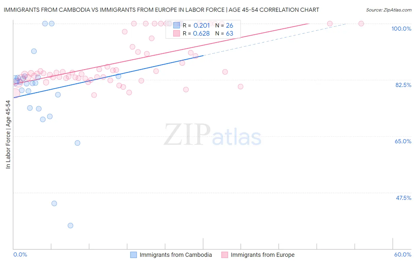 Immigrants from Cambodia vs Immigrants from Europe In Labor Force | Age 45-54