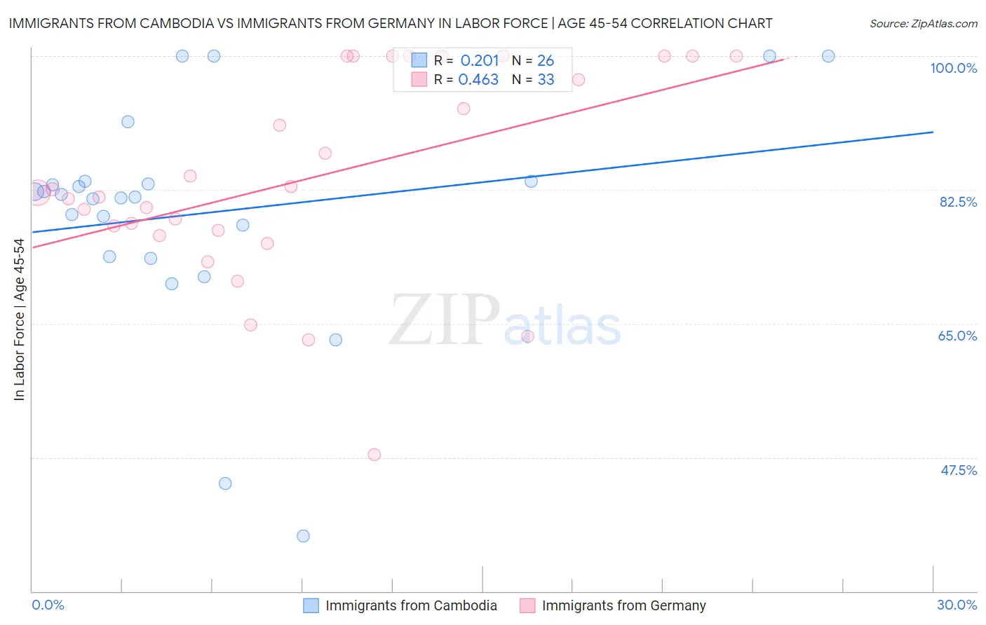 Immigrants from Cambodia vs Immigrants from Germany In Labor Force | Age 45-54