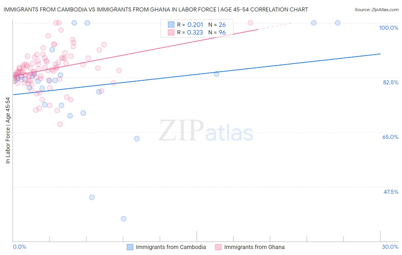 Immigrants from Cambodia vs Immigrants from Ghana In Labor Force | Age 45-54