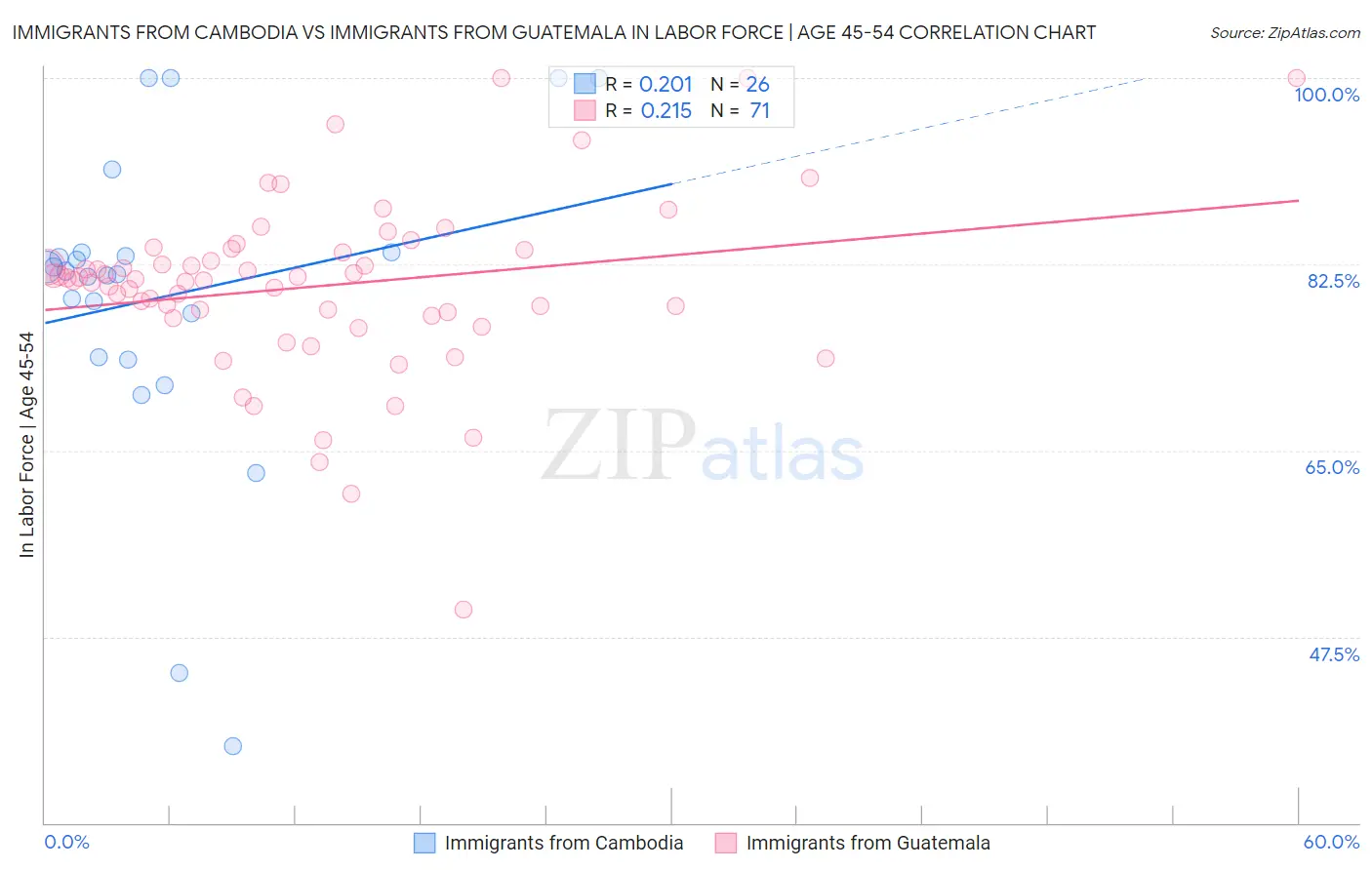 Immigrants from Cambodia vs Immigrants from Guatemala In Labor Force | Age 45-54