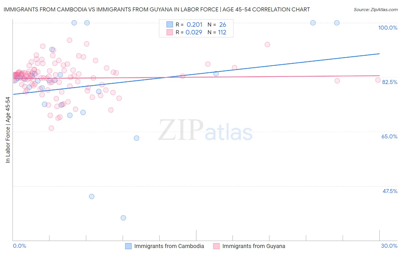 Immigrants from Cambodia vs Immigrants from Guyana In Labor Force | Age 45-54