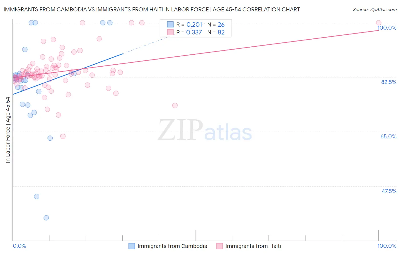 Immigrants from Cambodia vs Immigrants from Haiti In Labor Force | Age 45-54