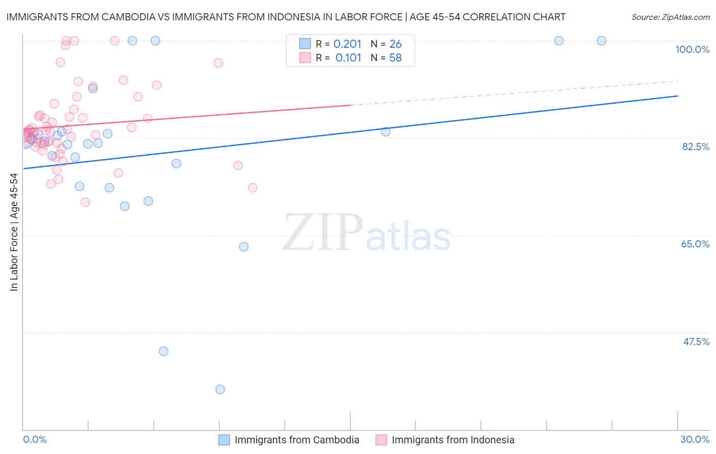 Immigrants from Cambodia vs Immigrants from Indonesia In Labor Force | Age 45-54