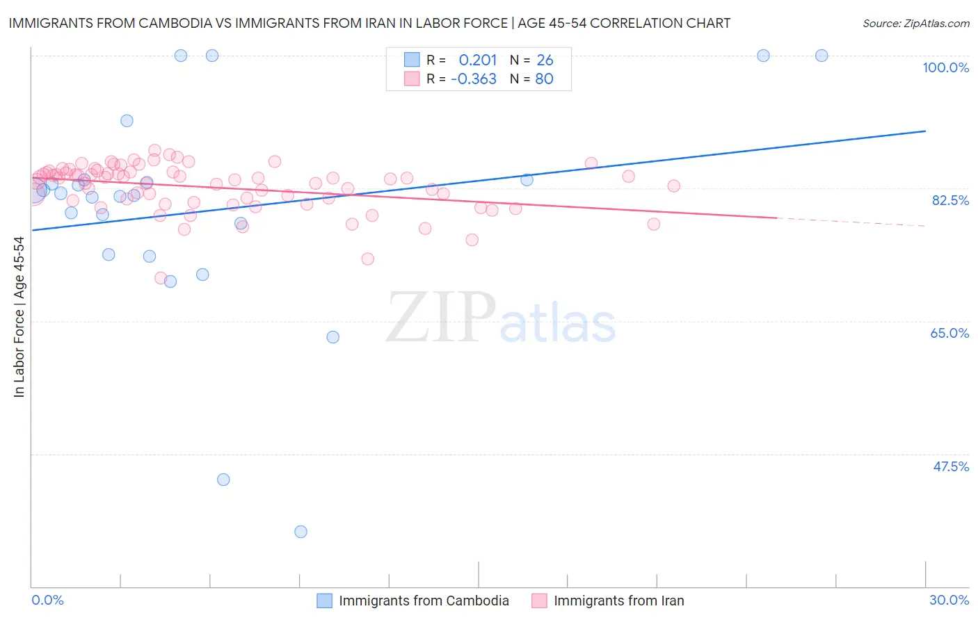 Immigrants from Cambodia vs Immigrants from Iran In Labor Force | Age 45-54